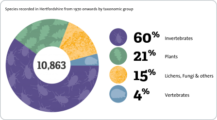 Hertfordshire's State of Nature - species recorded chart