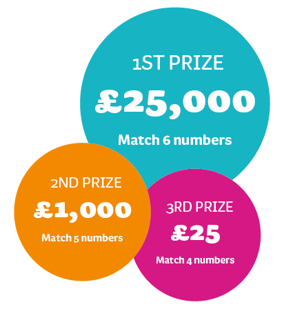 1st prize £25,000 if you match 6 numbers, 2nd prize £1,000 if you match 5 numbers, 3rd prize £25 if you match 4 numbers