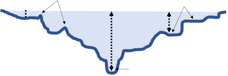 Depth and profile diagram